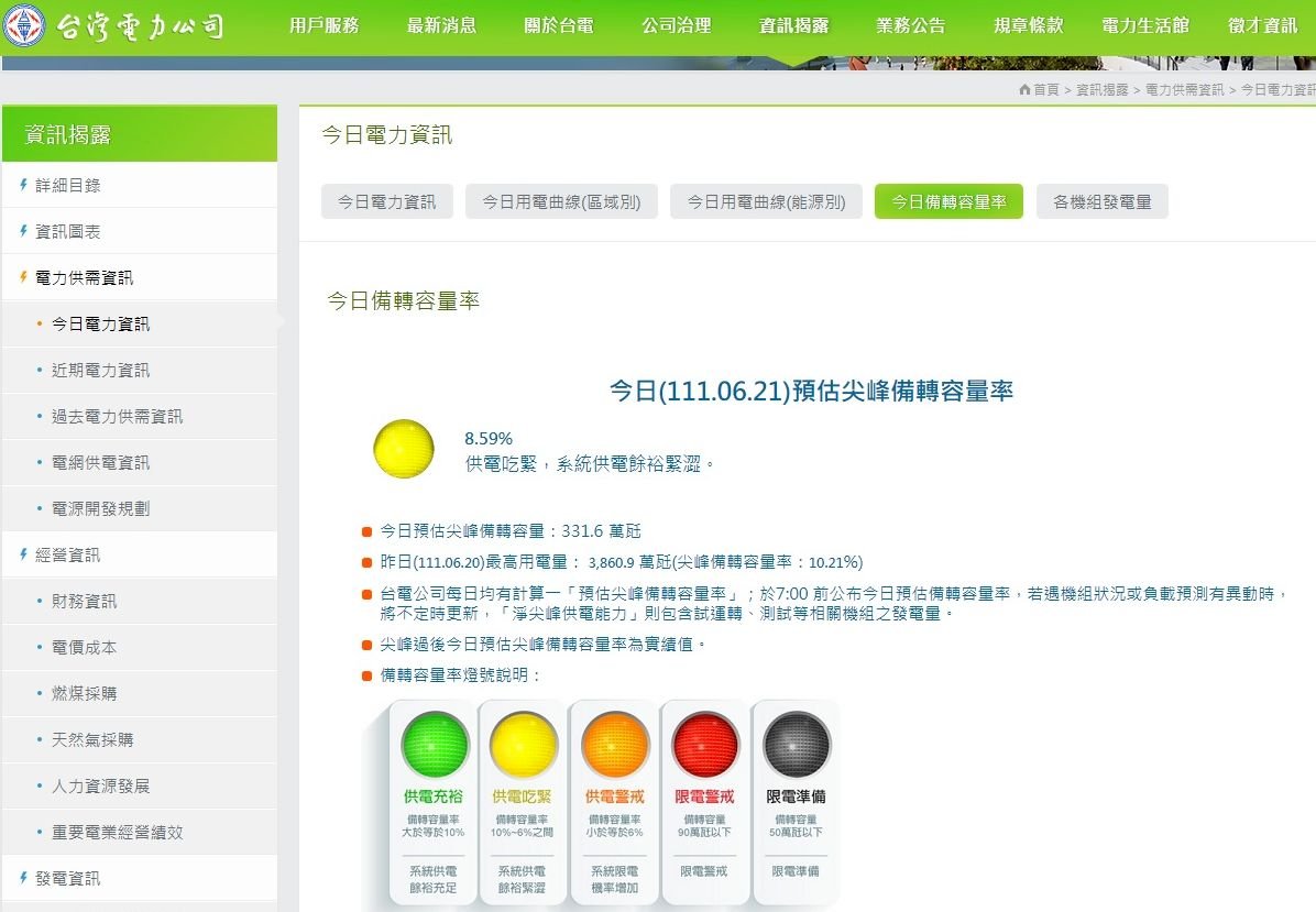 高溫帶動用電量 台電估備轉率8.59%亮黃燈
