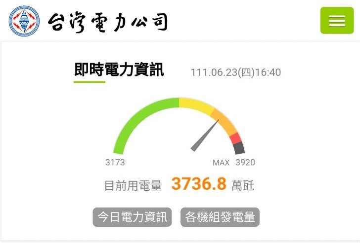 用電量連2日刷新歷史紀錄 台電傍晚燈號一度轉橘