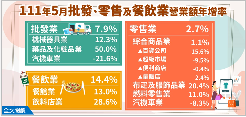 5月餐飲營收雙位數翻紅 內需卻非真的復甦