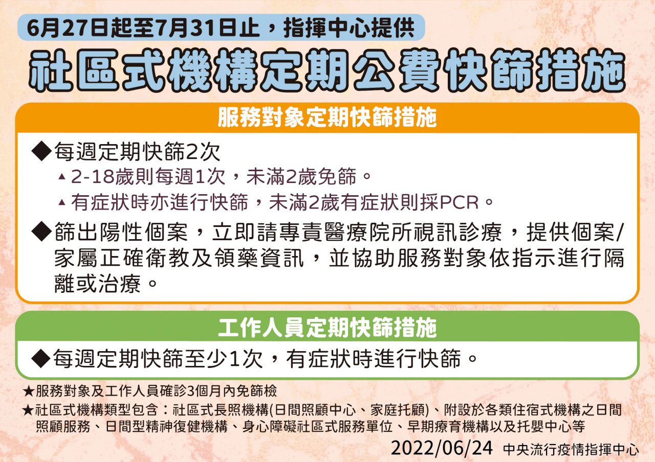6/27至7/31 社區式機構須定期公費快篩