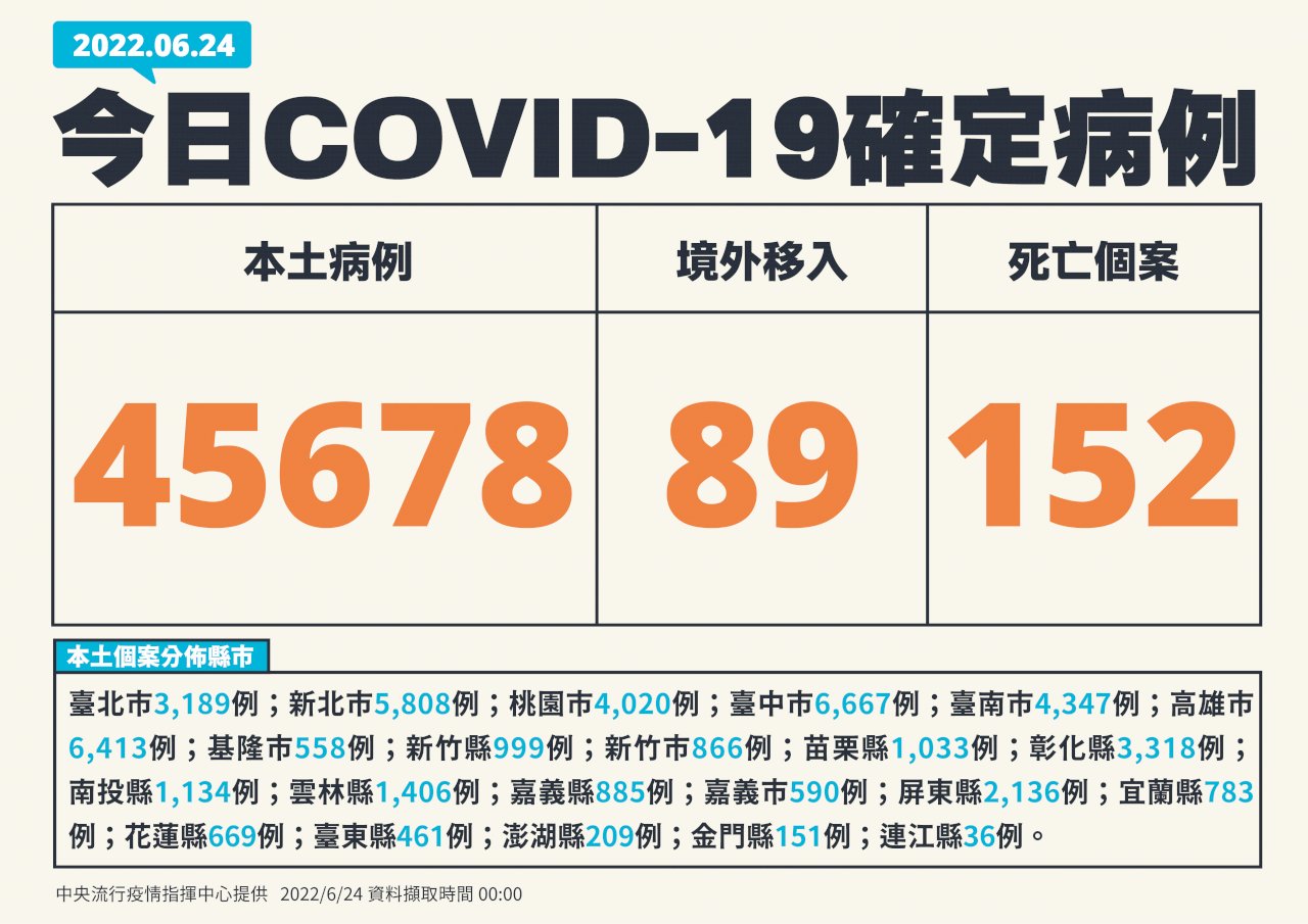 今增45678例本土 152死、372例中重症