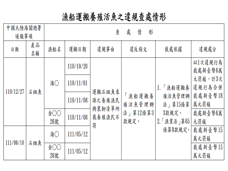 漁業署查石斑魚借牌 2運搬船申報不實罰15萬