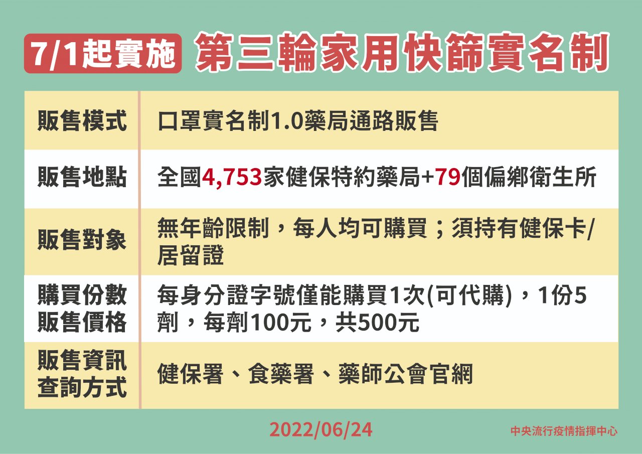 7/1起第三輪快篩實名制開賣 不分單雙號每日皆可買