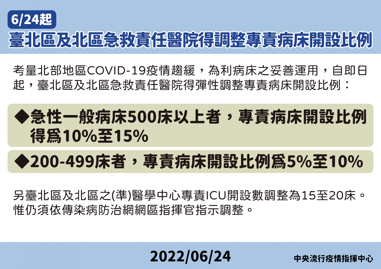 北部地區疫情趨緩 指揮中心調降醫院專責病床開設數