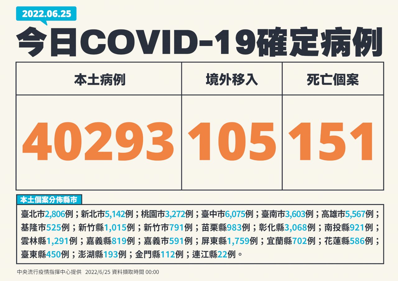 今增40,293例本土個案 151人病歿