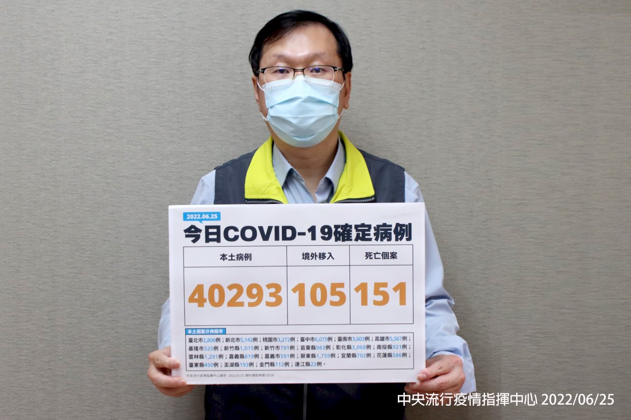 今增325中重症病例  144例重症中61人未打疫苗