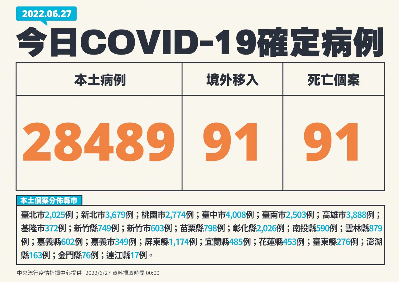 今增28489例本土病例 91死、205例中重症