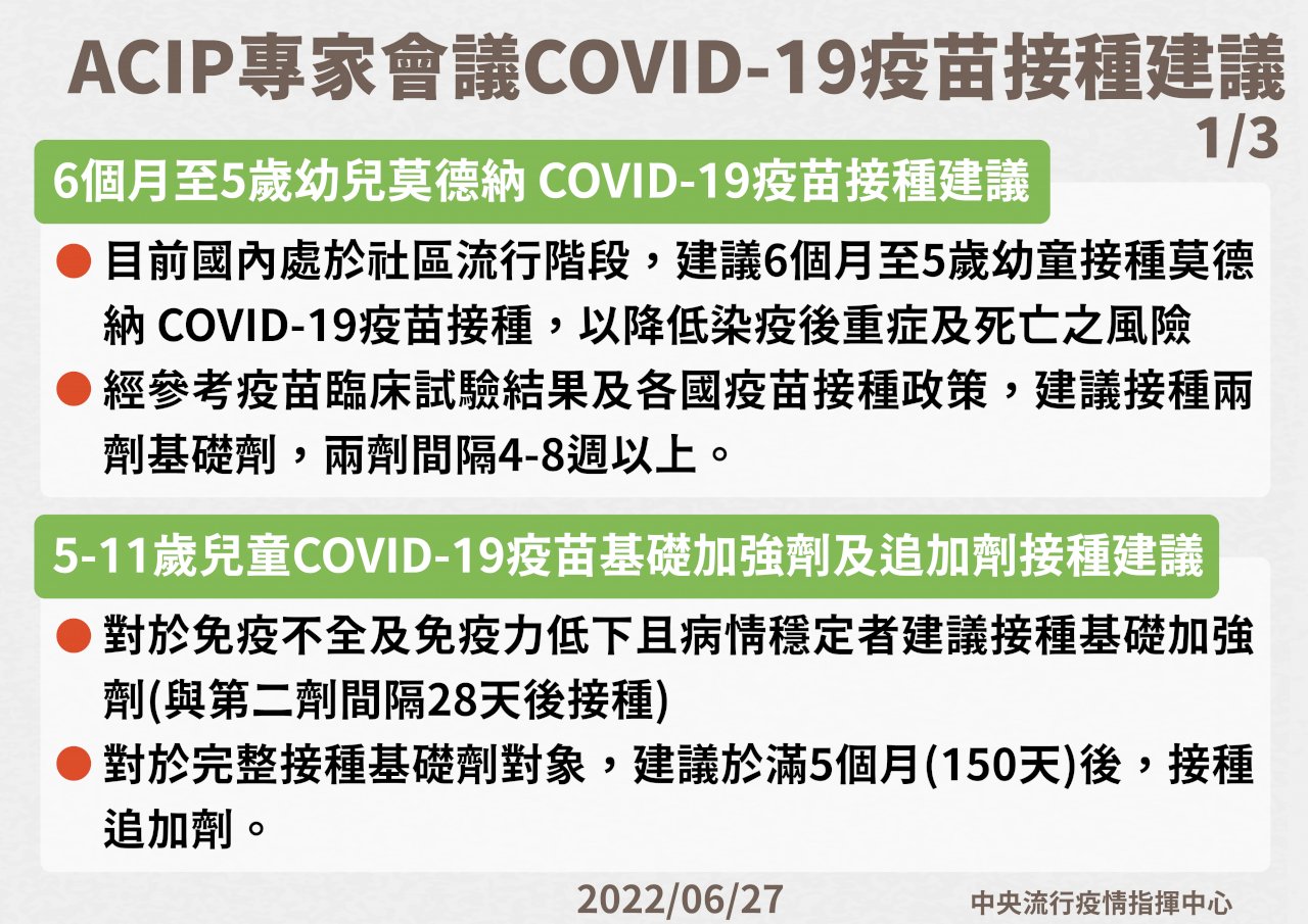 ACIP決議 5歲以下幼兒接種莫德納 5至11歲可打第三劑
