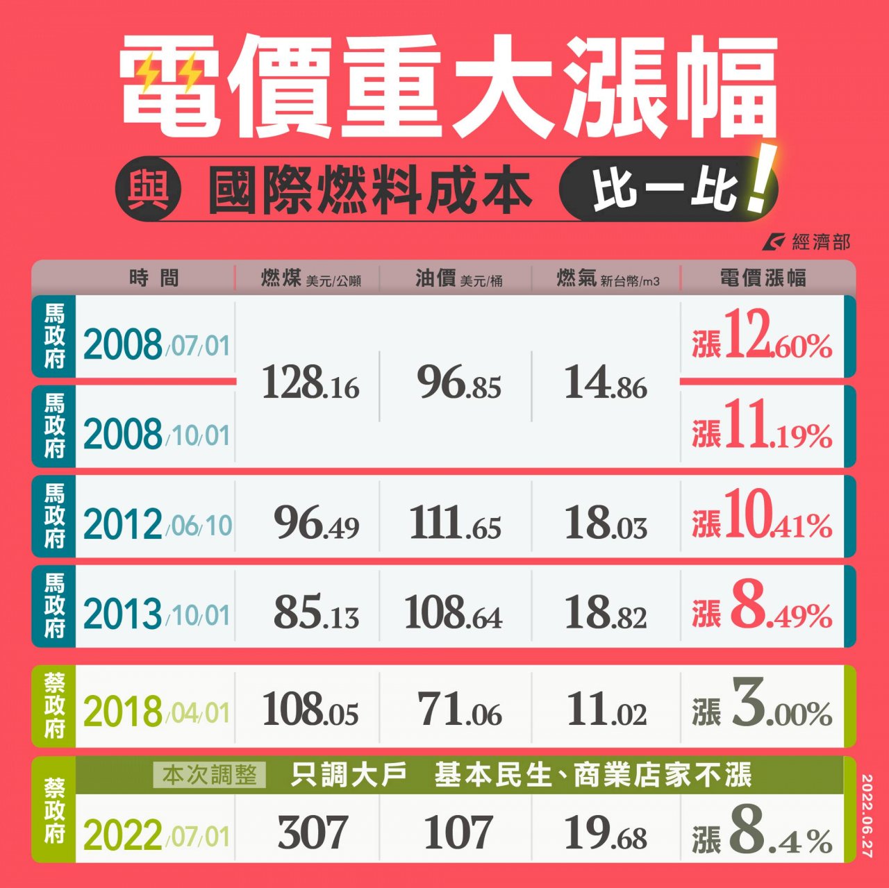 電價平均漲8.4％還不夠 台電估今年恐虧破千億元