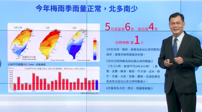 今年梅雨季創多項紀錄 預估未來侵台個數3-4個