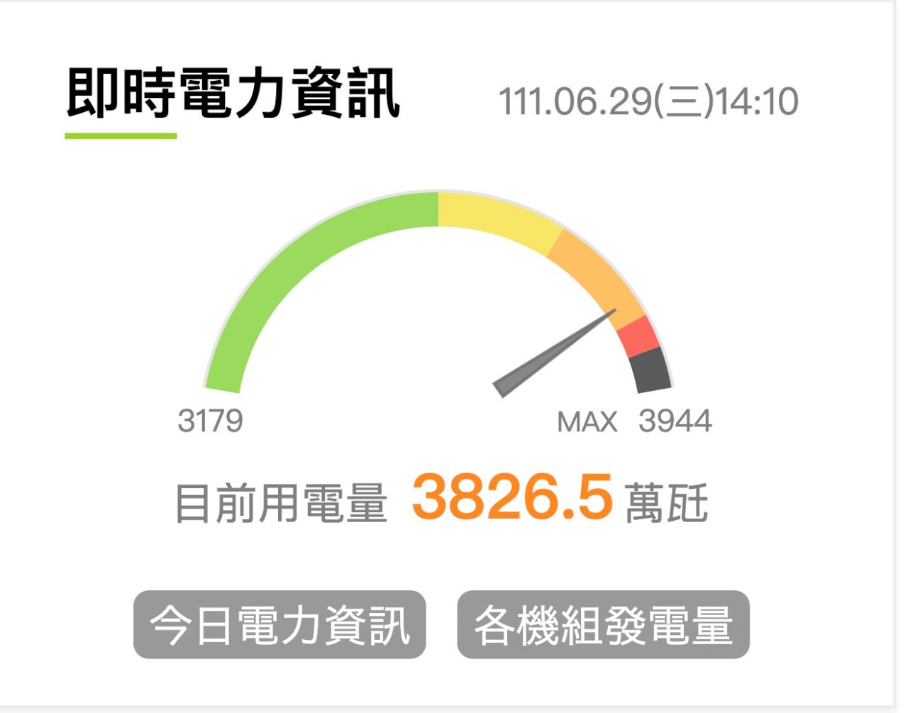 雨下錯地方了！ 台電今備轉容量率只剩3.37%