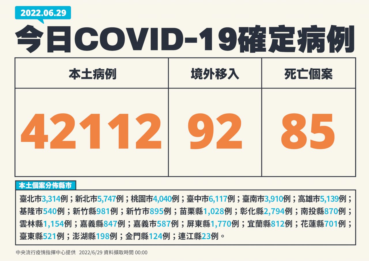 今增42112例本土病例 85死、227例中重症