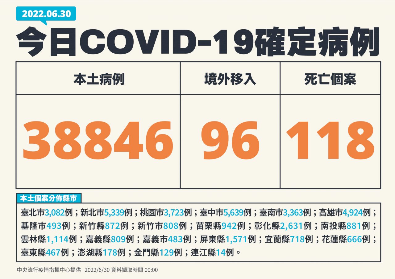 今增38846例本土病例 118死、291例中重症