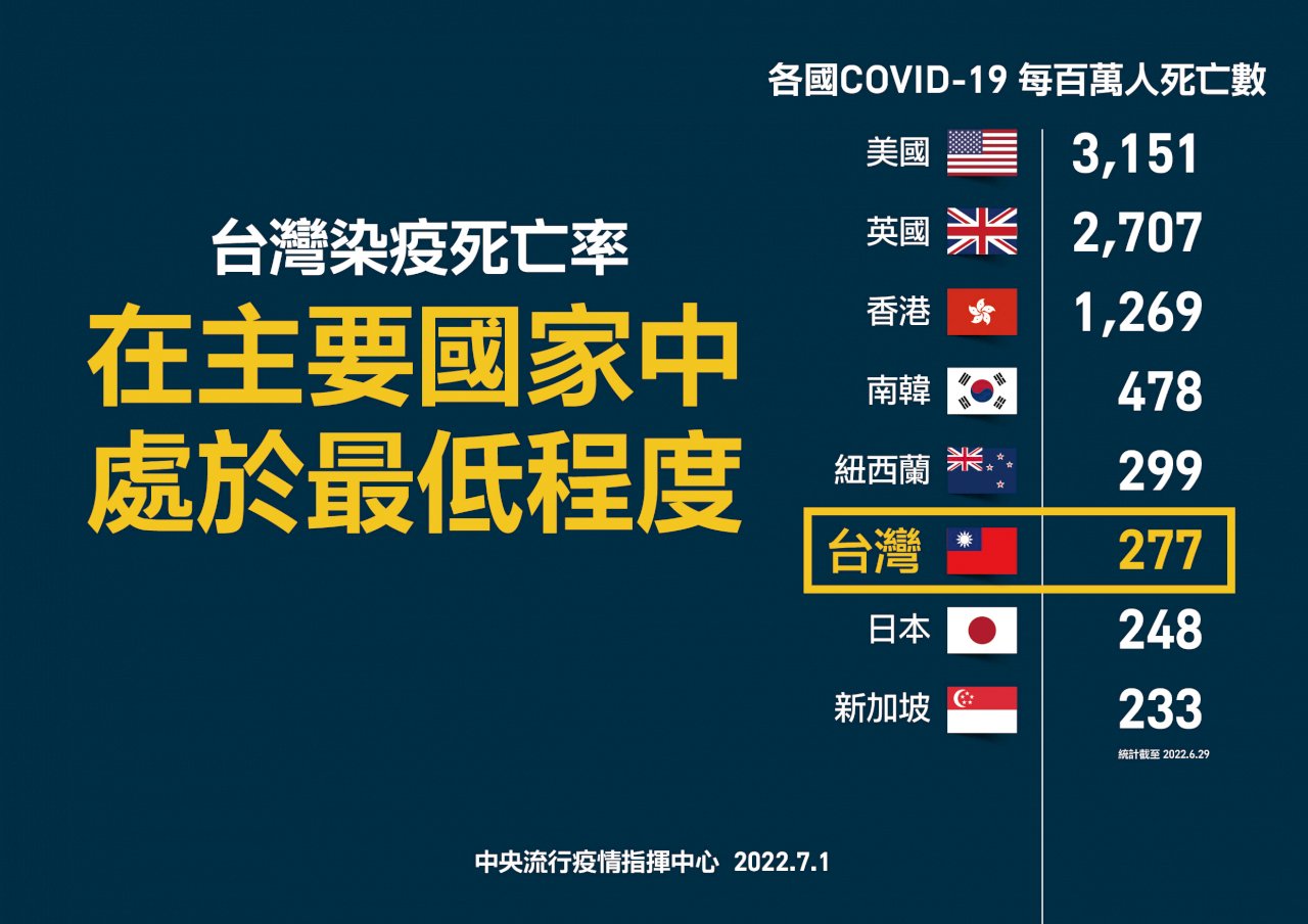 台灣確診投藥率居全球之冠 超額死亡第二低