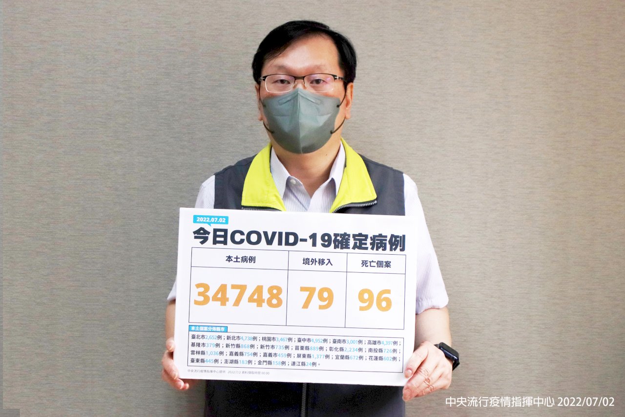 連日確診數鎖在3萬 今增3.4萬本土個案、96死