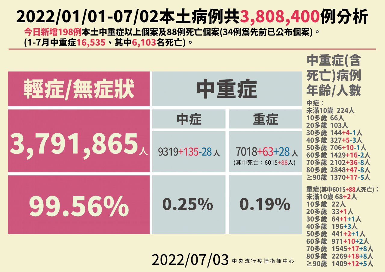 本土再添88死、2童MIS-C 累計今年已有6103人死於疫情