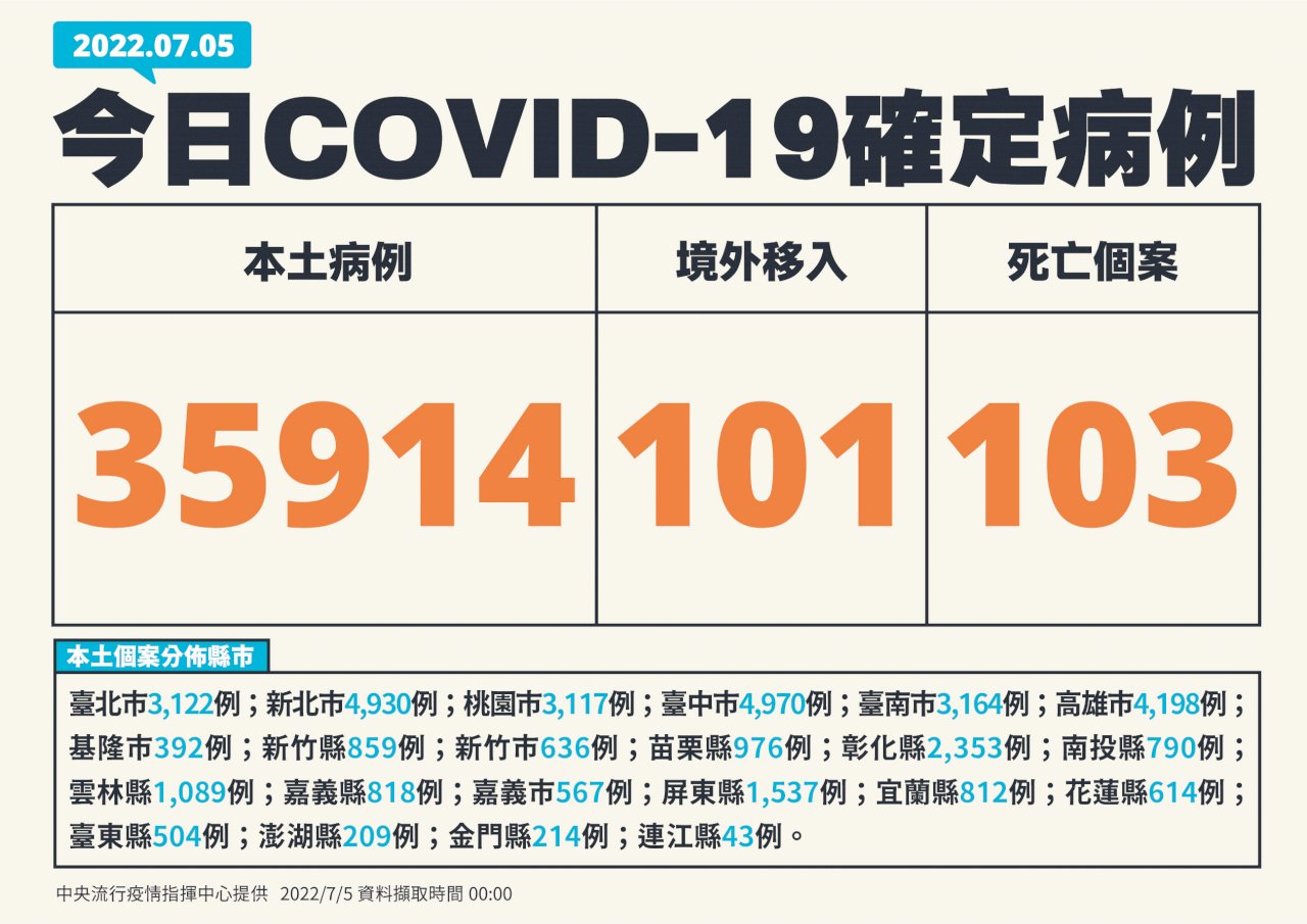 今增35914例本土病例 103死、125例中重症