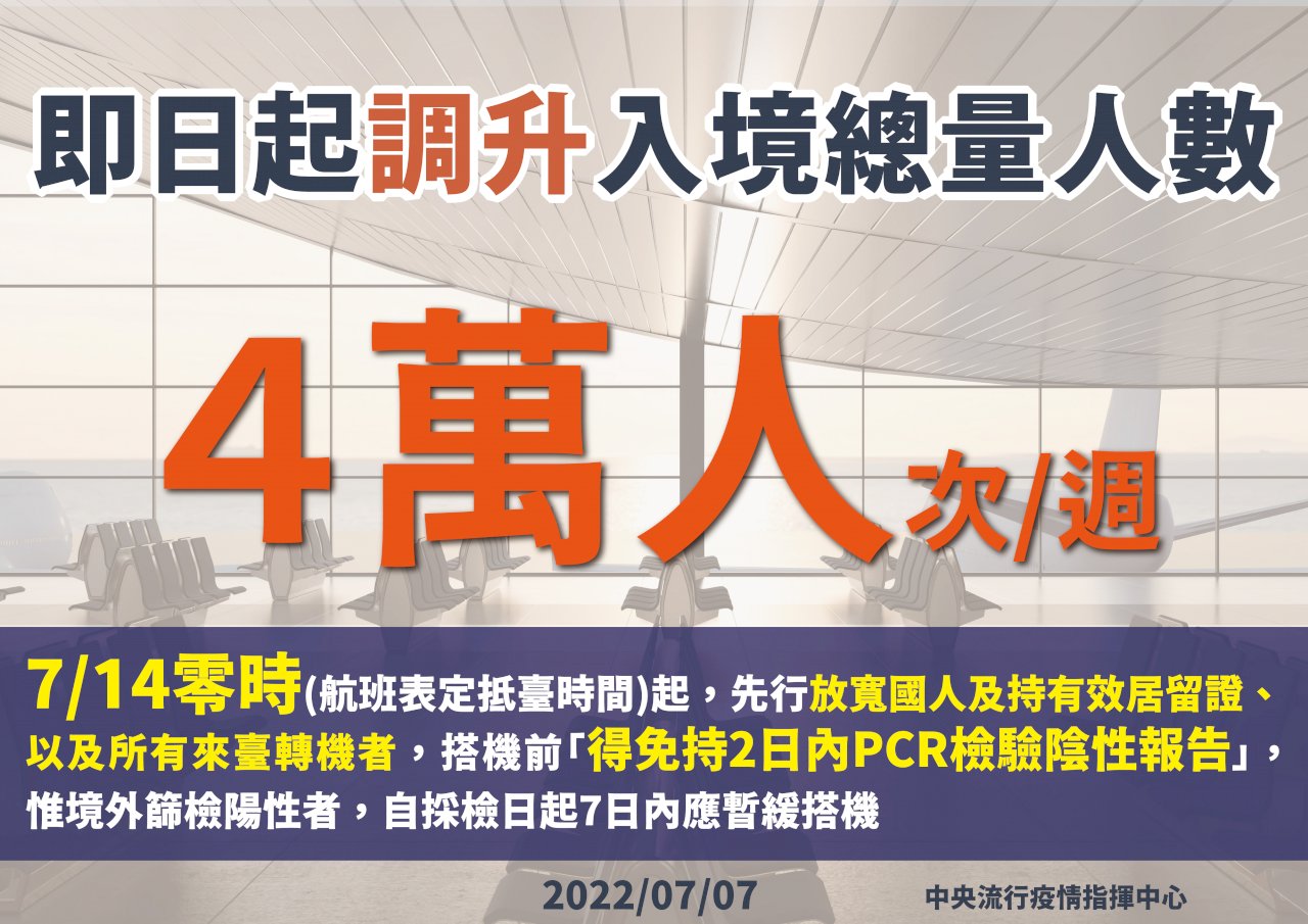 即日起每週入境總額調升至4萬人 7/14起國人返台免PCR證明