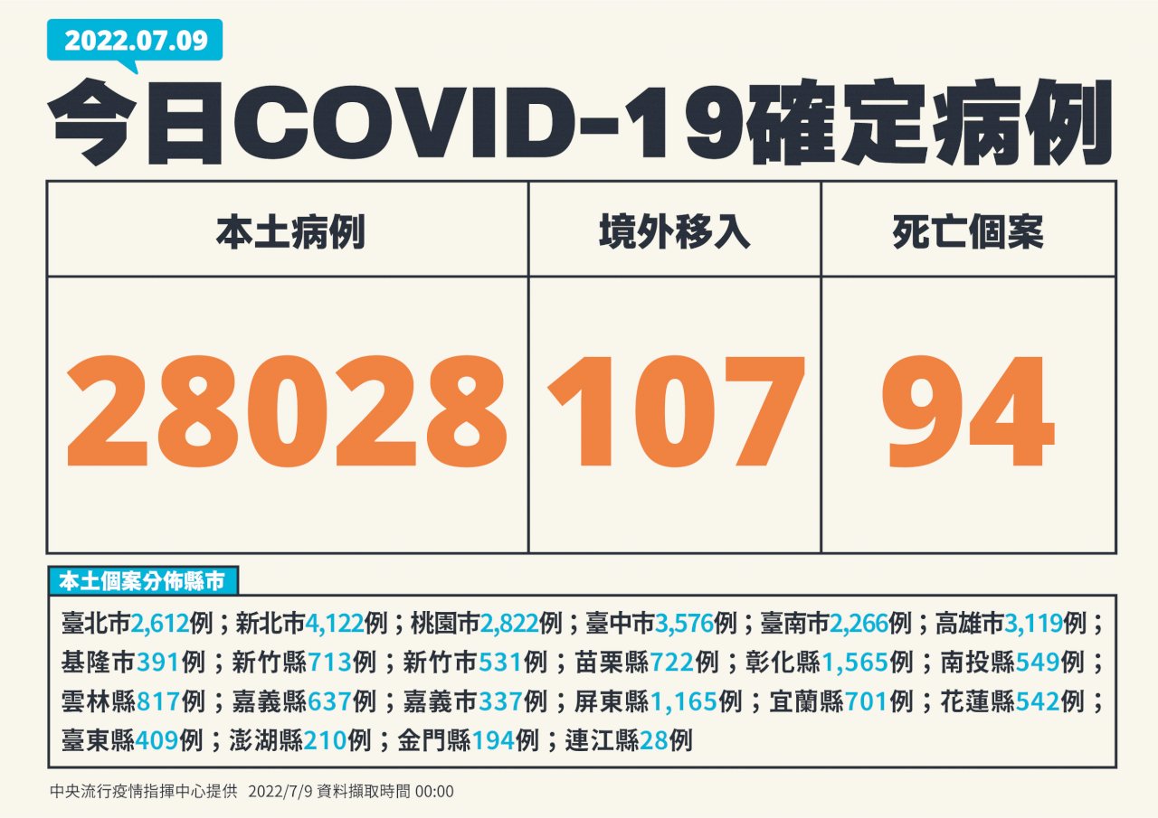 今確診低於3萬例 本土+28028 增94死
