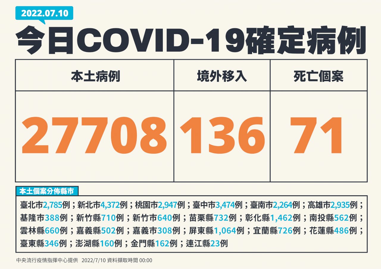 今增27708例本土病例 71死、208例中重症