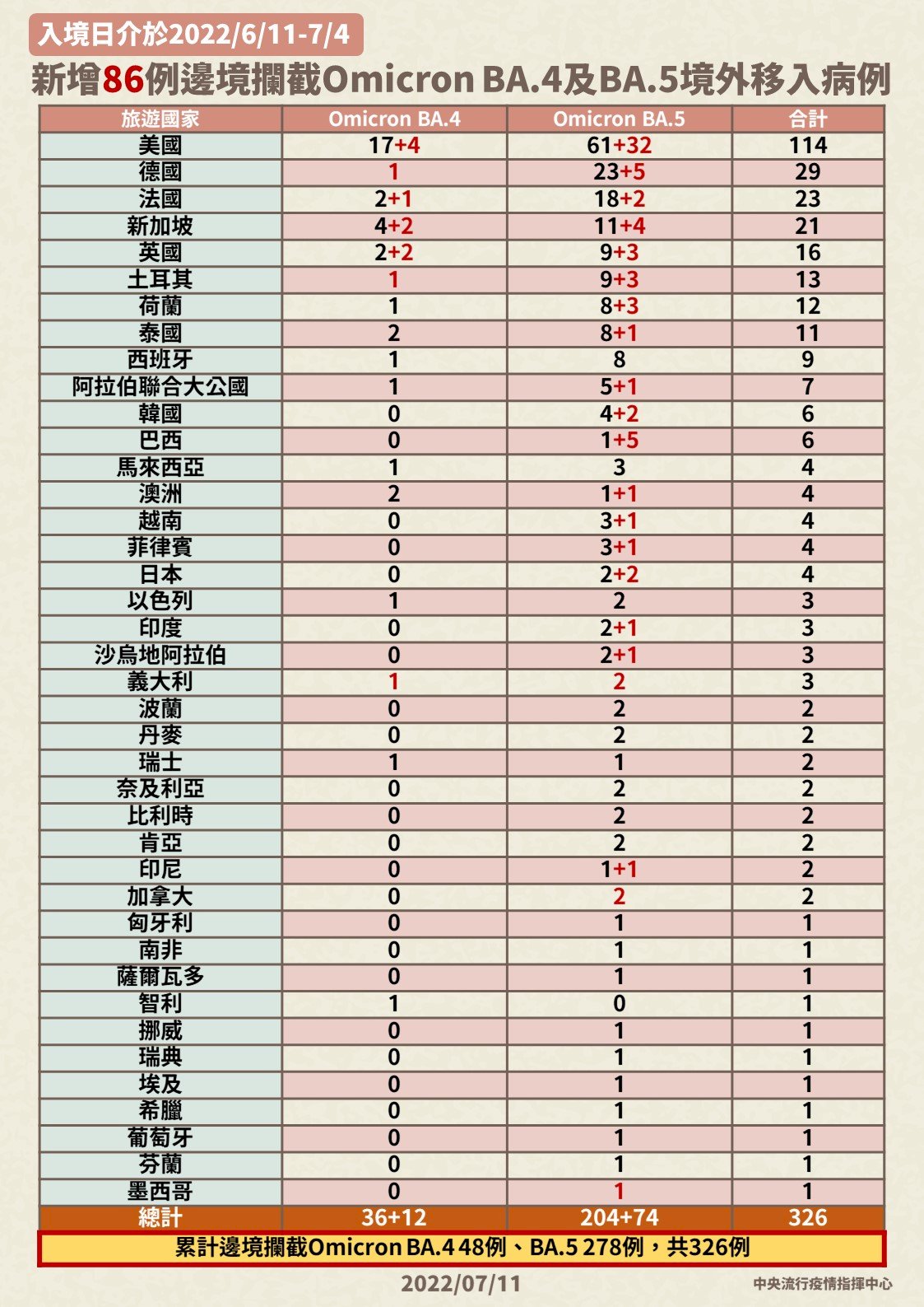 再增2例本土BA.5 指揮中心：疫情未外擴 仍朝開放邊境規劃