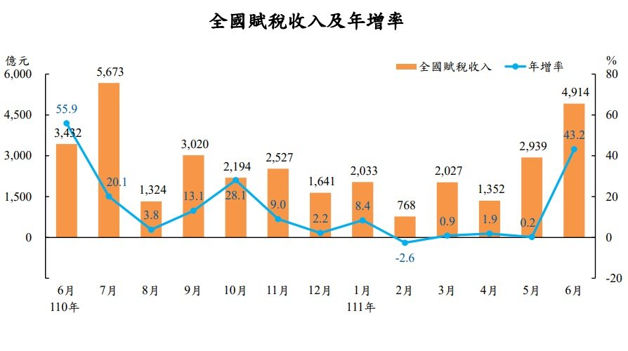 6月稅收4914億 證交稅連6黑