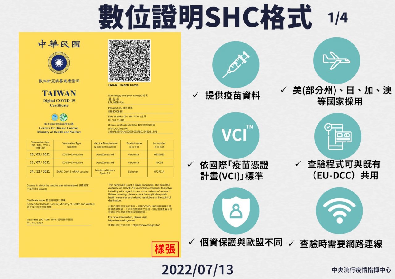 數位新冠證明 明起新增SHC格式