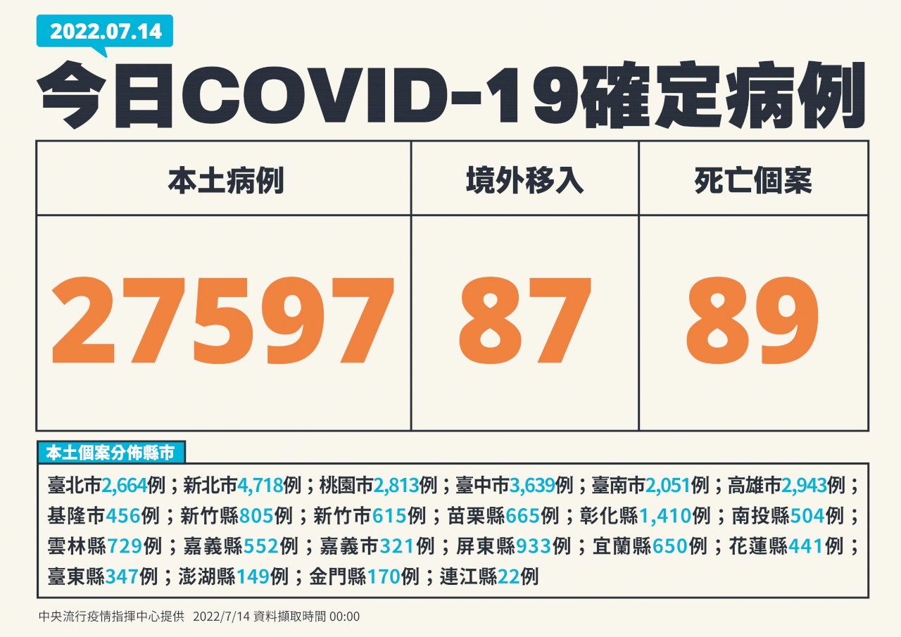 今增27597例本土病例 89死、231例中重症