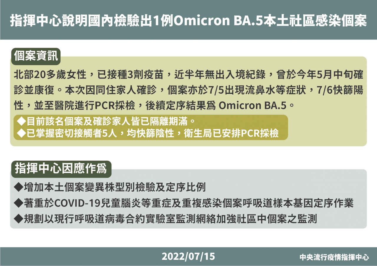 首例BA.5本土社區感染現蹤 指揮中心將提高本土定序比例