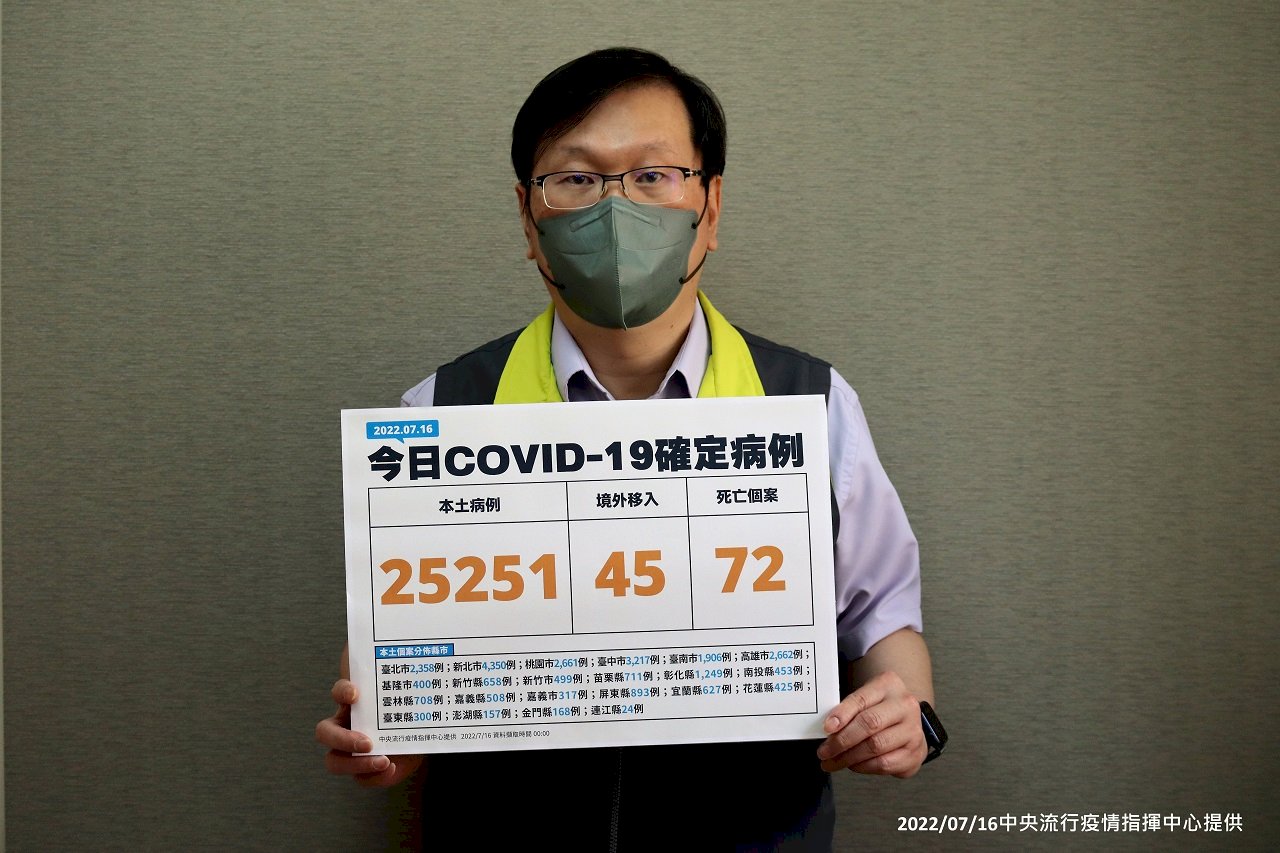 本土確診今增25251例 添72死