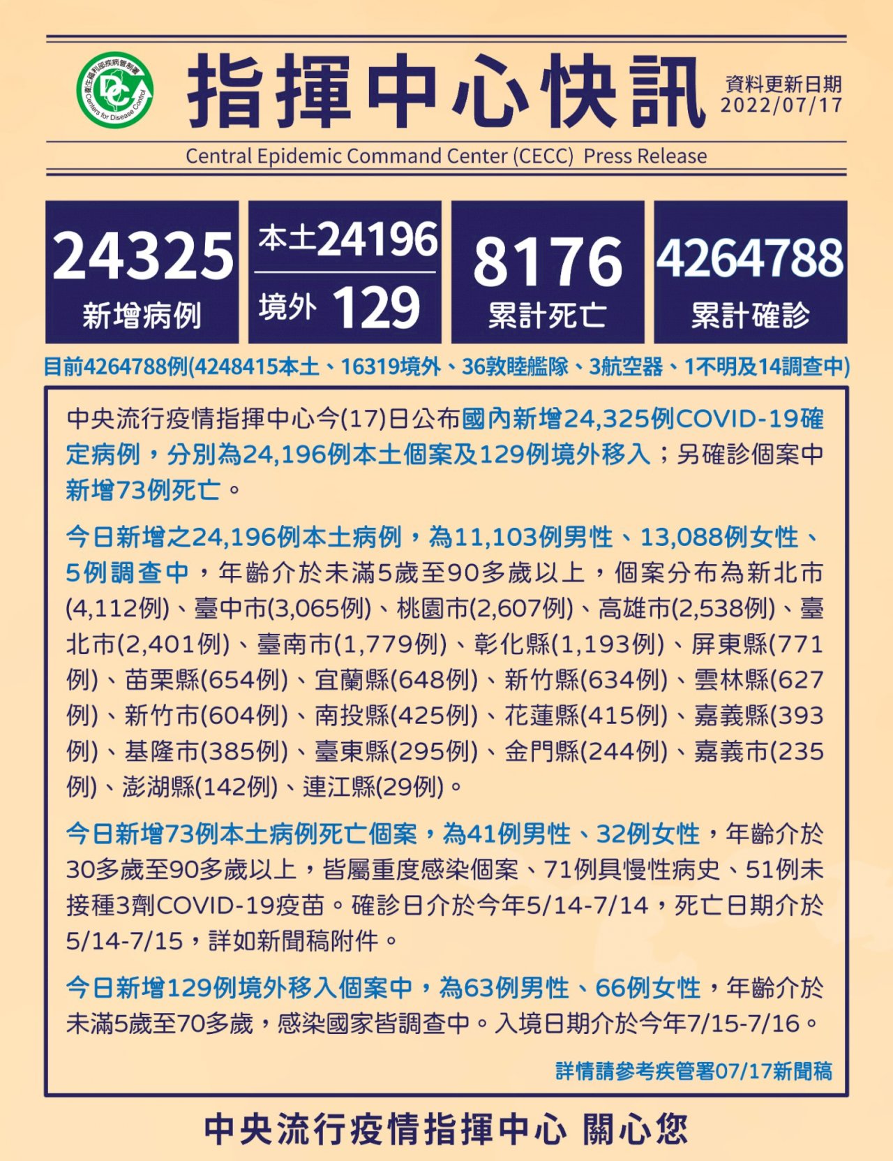 本土個案連5日維持2萬水準 今新增5例兒童重症