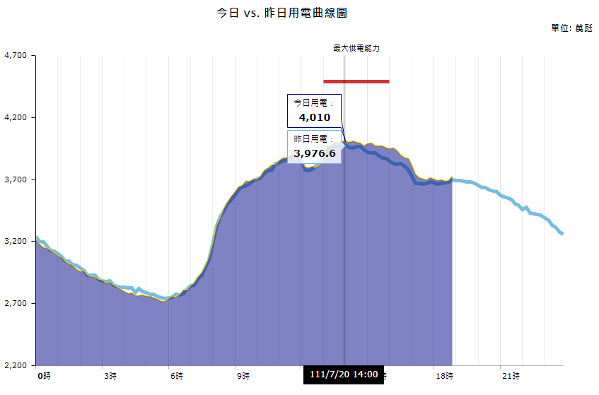民生、產業需求皆飆高 今用電首破4000萬瓩創新高