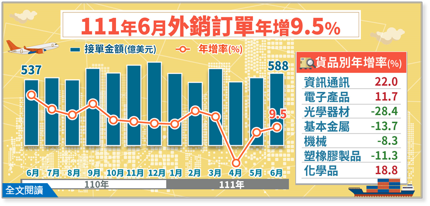 6月外銷訂單年增9.5% 今年拚正成長仍有變數