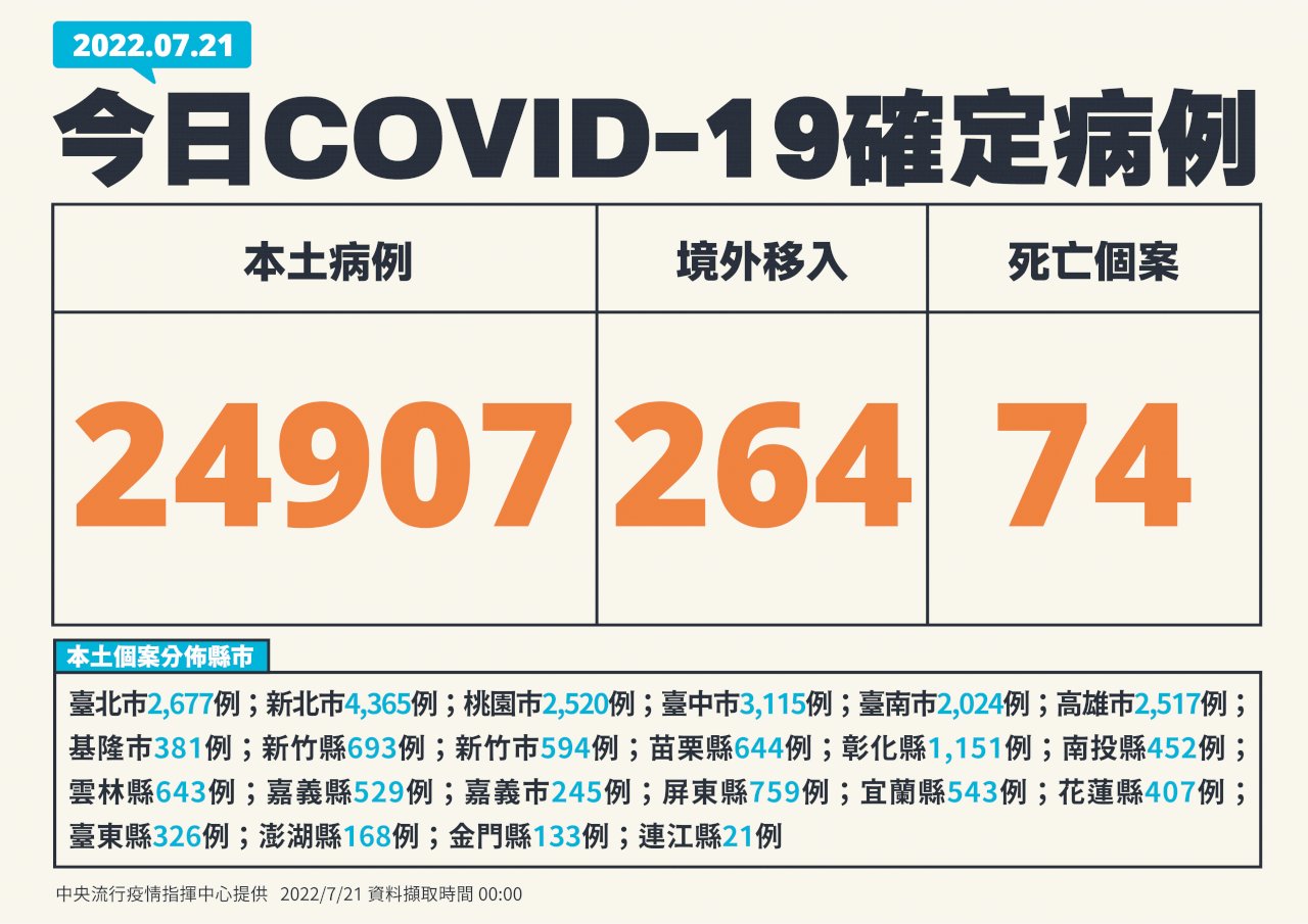 今增24907例本土病例、264例境外 74死