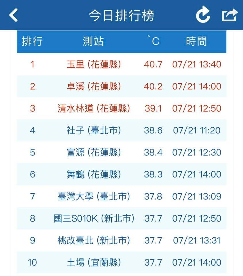 好熱！高溫前3名都在花蓮 玉里飆40.7度