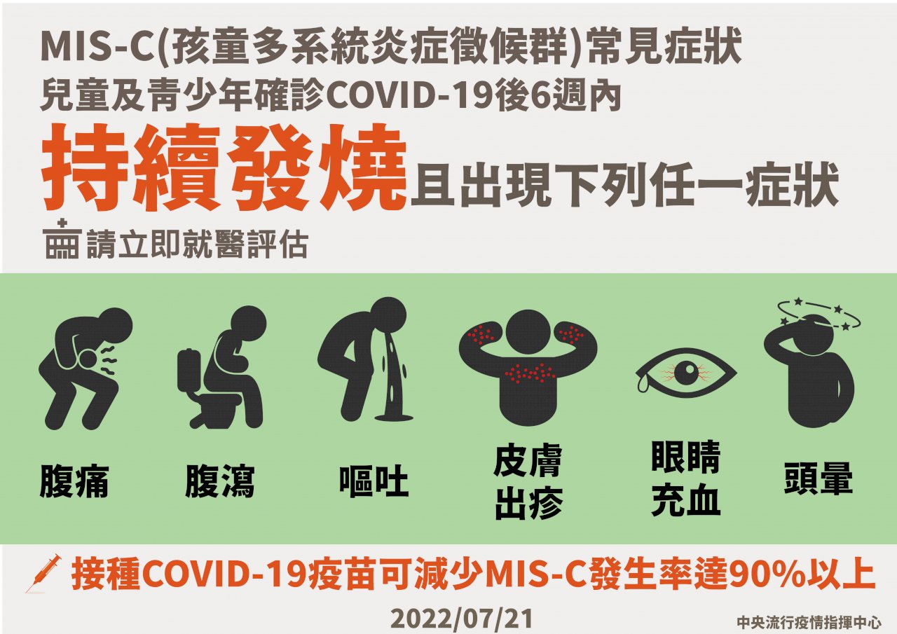 首見兒童確診後MIS-C間隔逾6週 指揮中心籲5歲以下幼兒快打疫苗