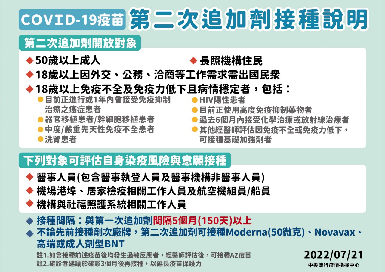 第四劑接種對象增至七大類 明起出國工作民眾也可打