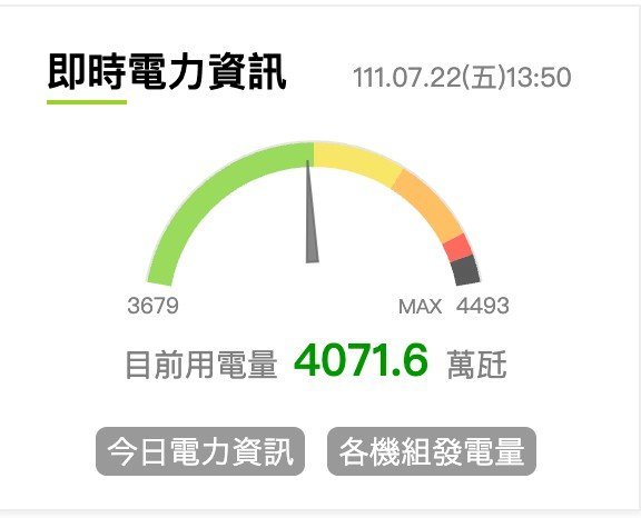 今用電量又創新高且超乎預期 下午近2時已破4071萬瓩