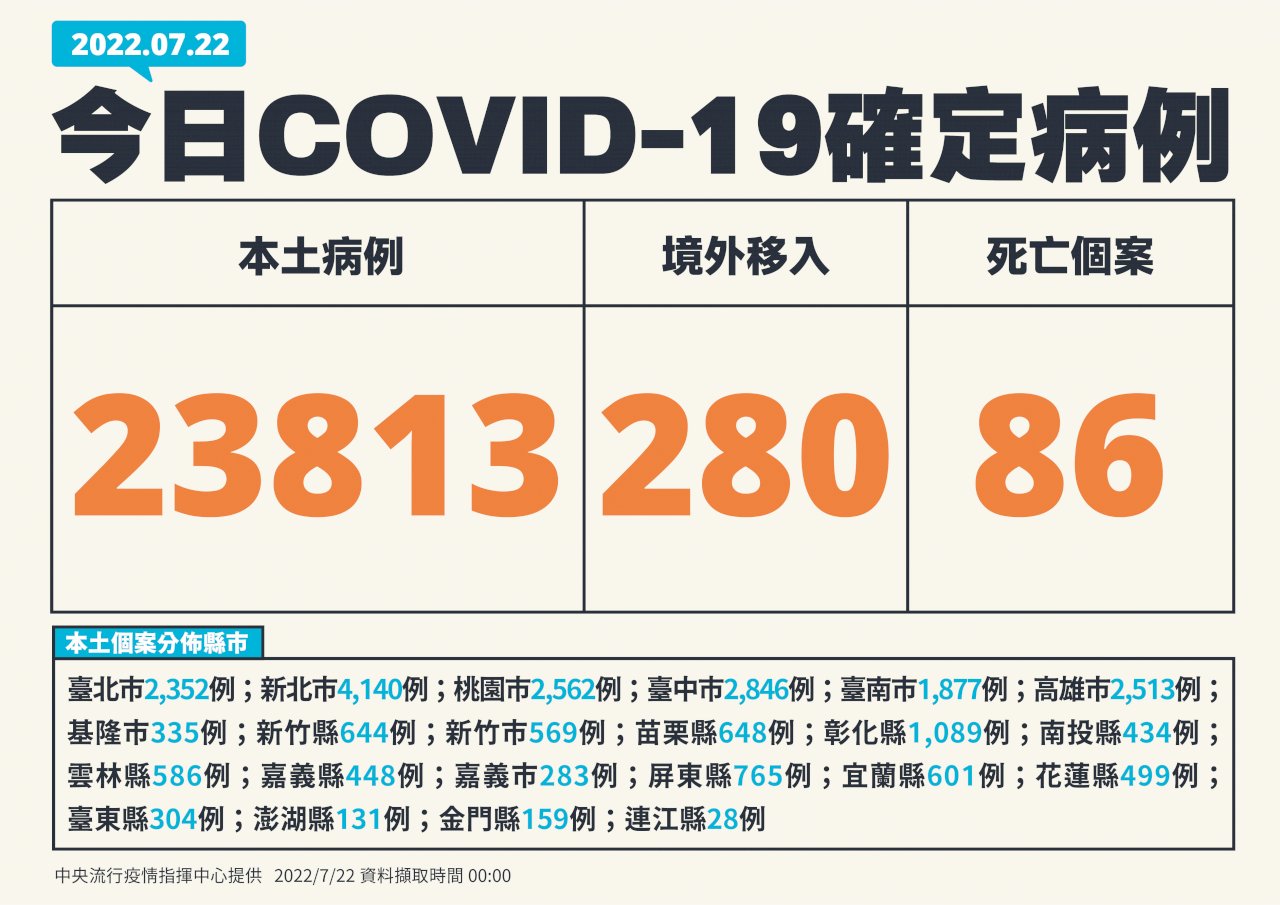 今增23813例本土病例、280例境外 86死