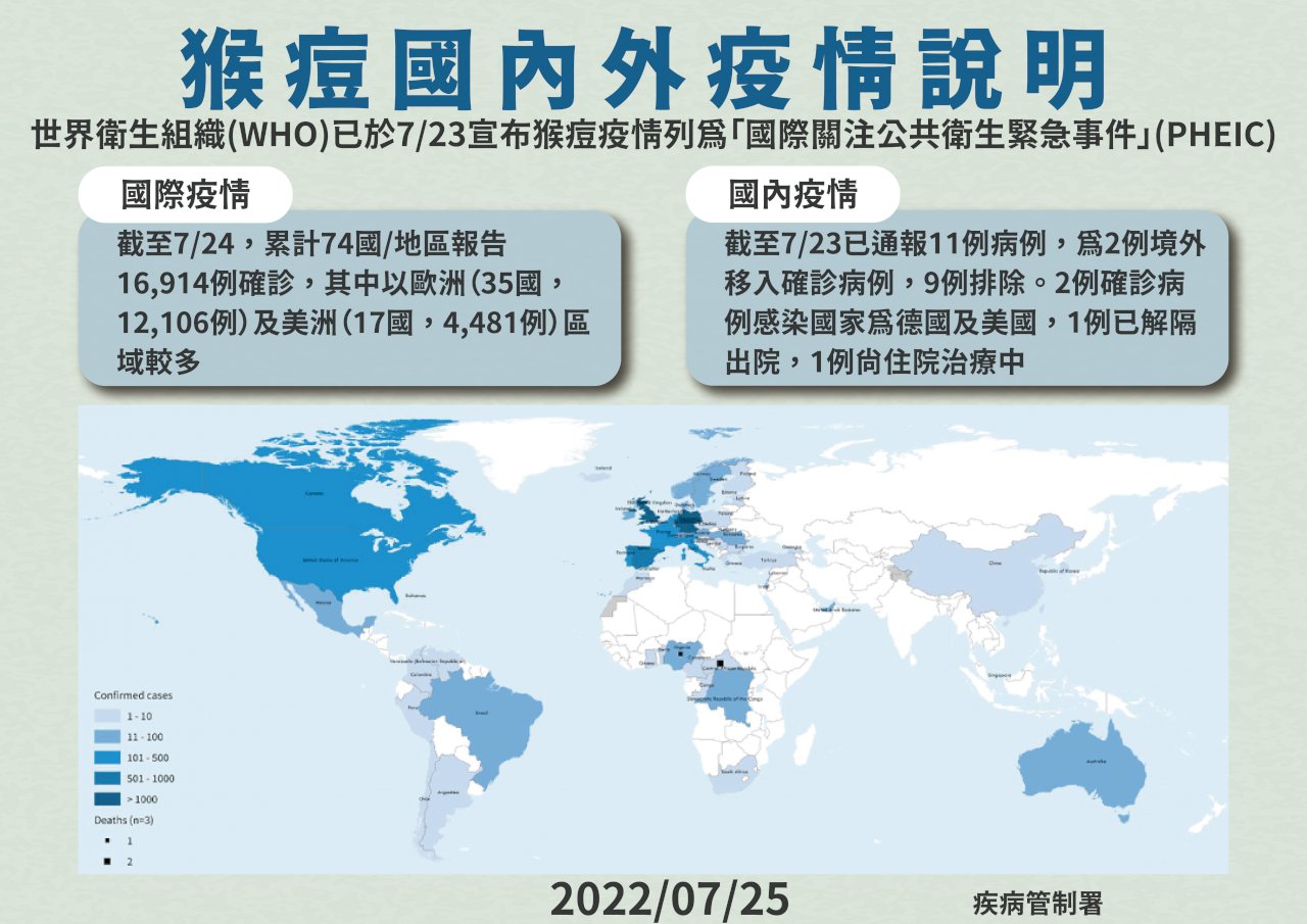 國內無猴痘廣泛傳播跡象 疾管署續採購疫苗與藥物