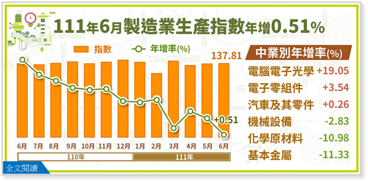6月工業生產指數僅年增0.89% 下半年難見雙位數成長