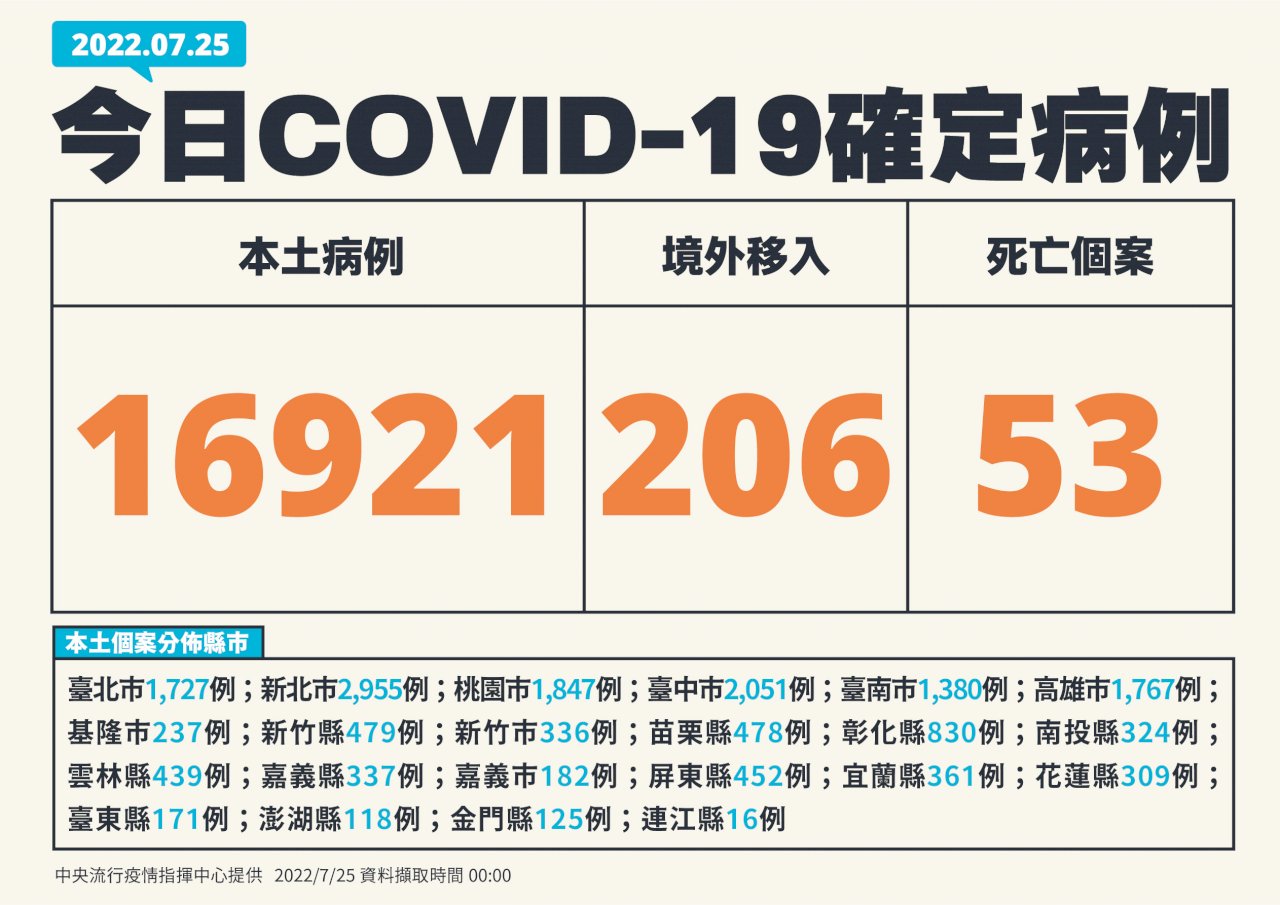 今增16921例本土病例、206例境外 53死