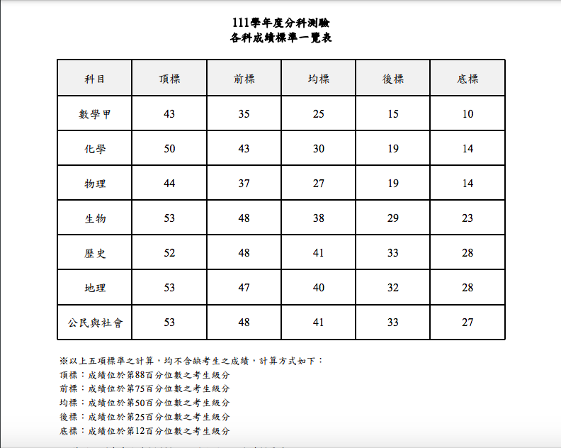 首屆分科測驗成績今公布  各科五標出爐  物理鑑別度下降