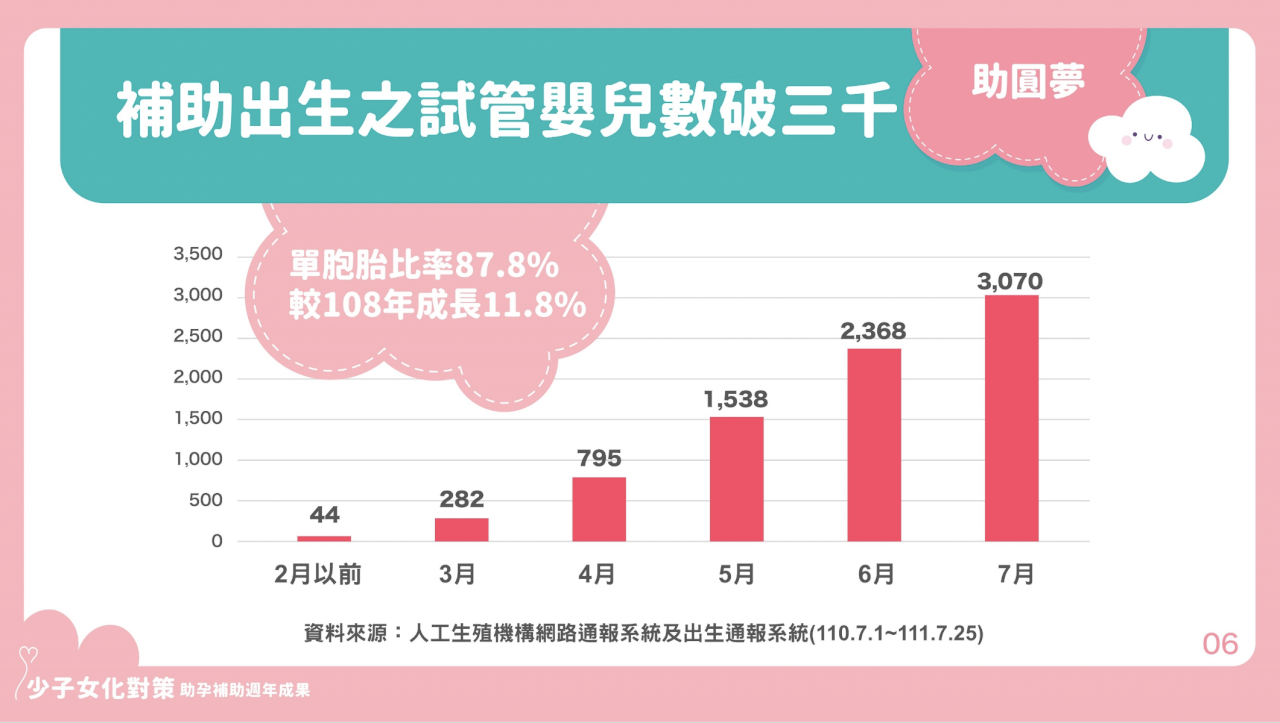 擴大不孕症治療補助年產3千嬰 蘇揆：預算沒有天花板 (影音)