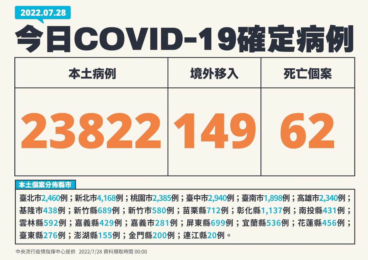 今增23822例本土病例、149例境外 62死