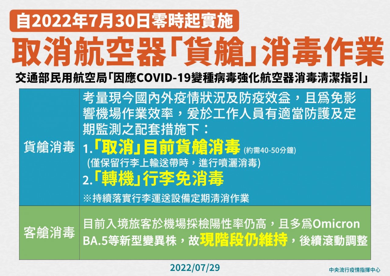 7/30起取消客機貨艙消毒 旅客可少等50分鐘