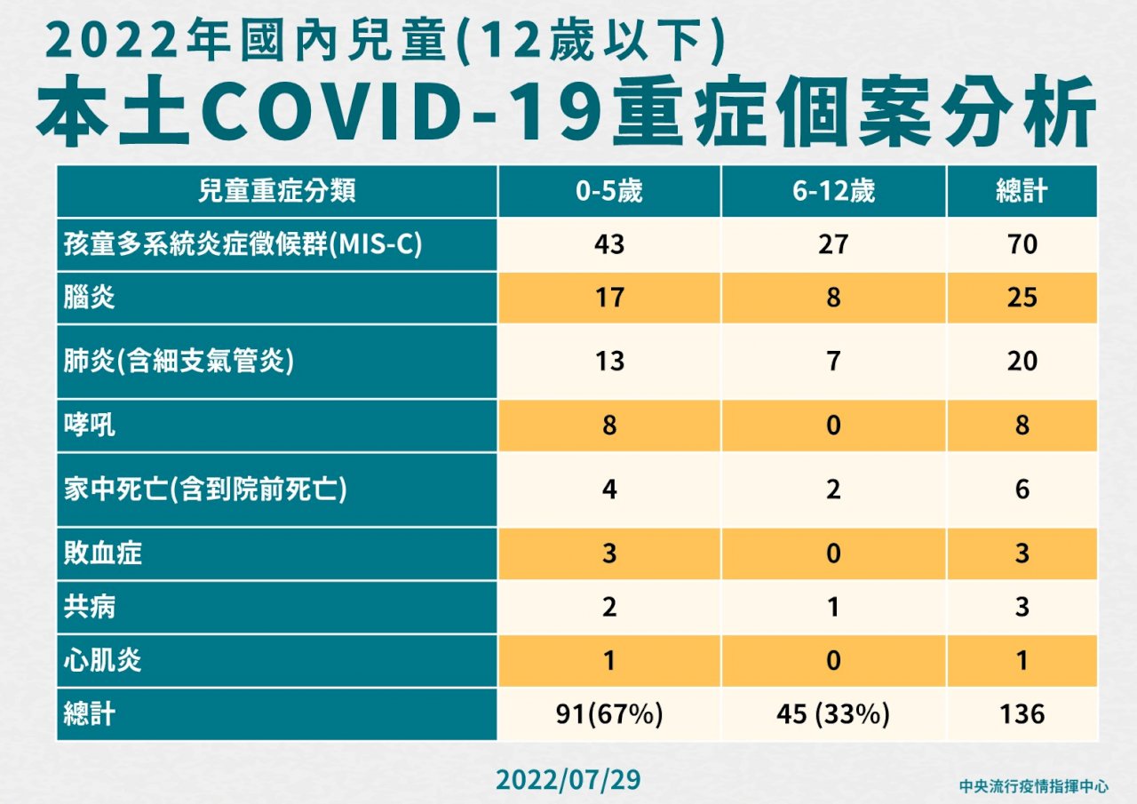 MIS-C個案年齡層翻轉 5歲以下幼兒佔6成