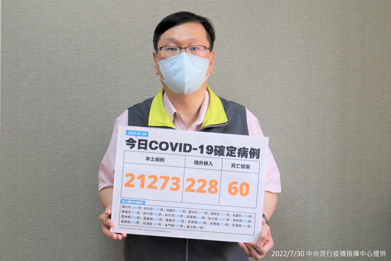 今本土COVID-19新增21273例  228例境外移入 60人死亡