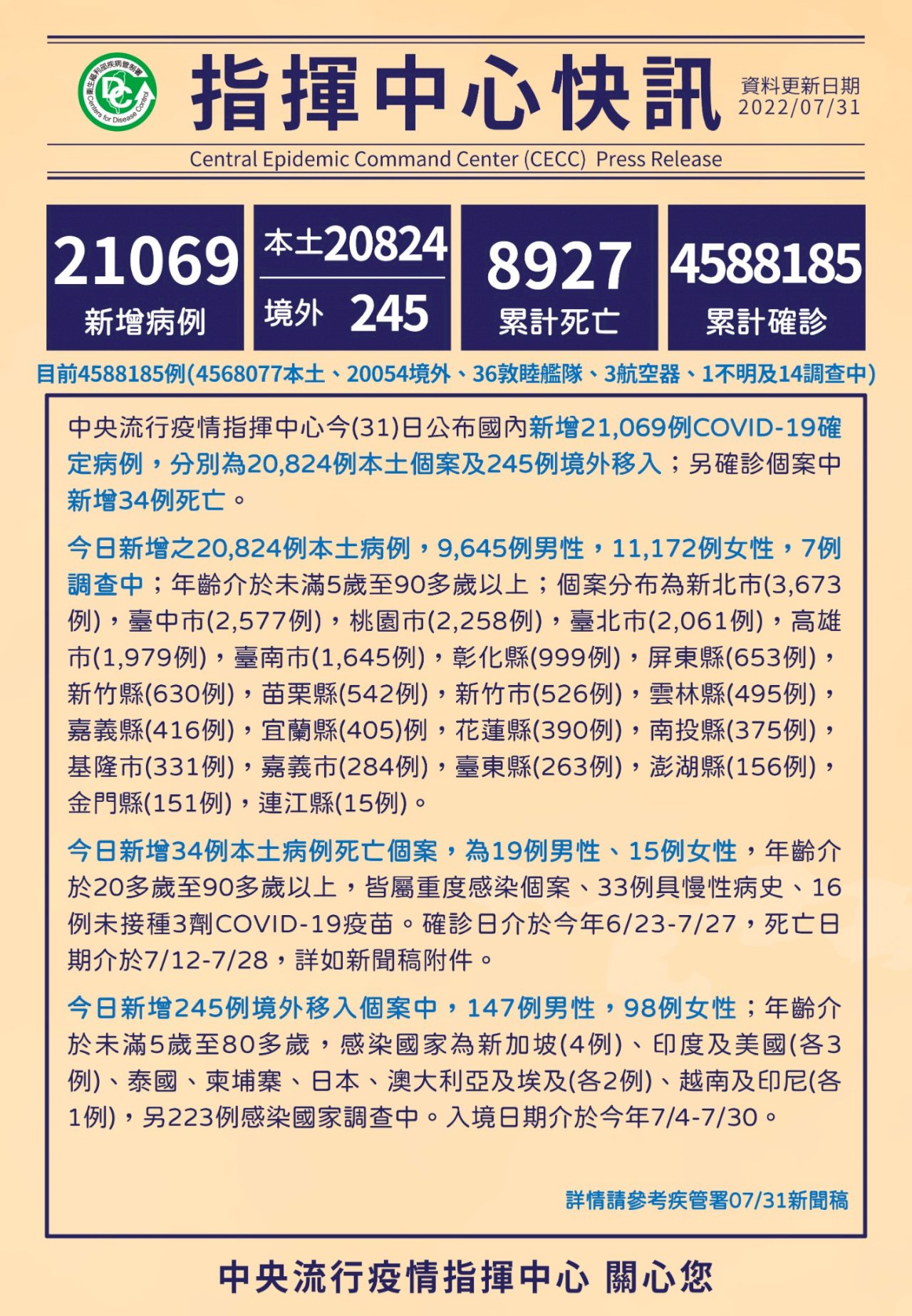 本土確診略減 出現第二起兒童無確診紀錄MIS-C個案