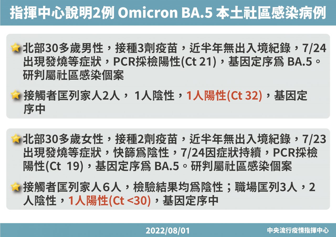 新增2例BA.5本土社區個案 接觸者皆驗出陽性尚待定序